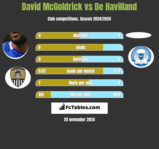 David McGoldrick vs De Havilland h2h player stats