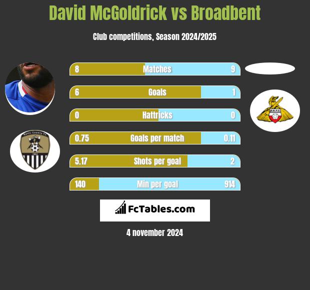 David McGoldrick vs Broadbent h2h player stats