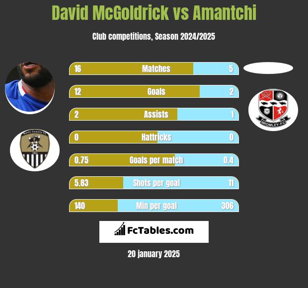 David McGoldrick vs Amantchi h2h player stats