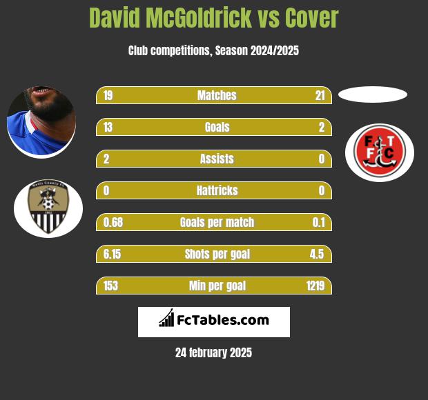 David McGoldrick vs Cover h2h player stats