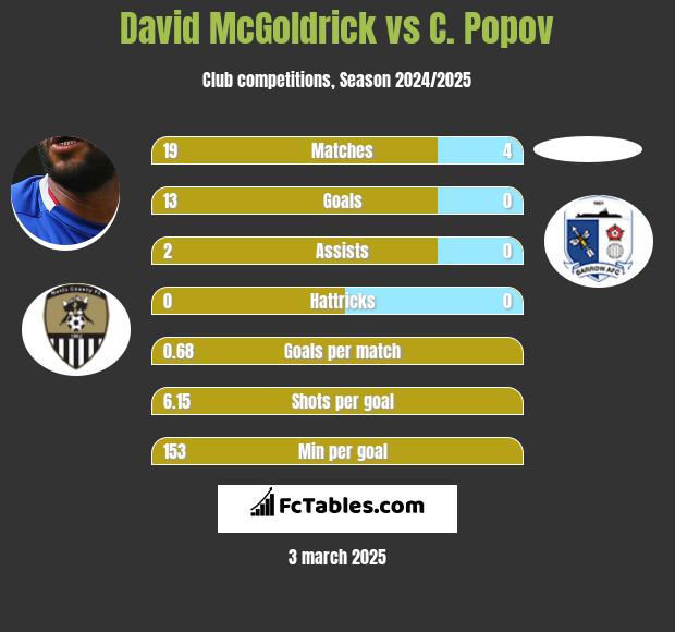 David McGoldrick vs C. Popov h2h player stats