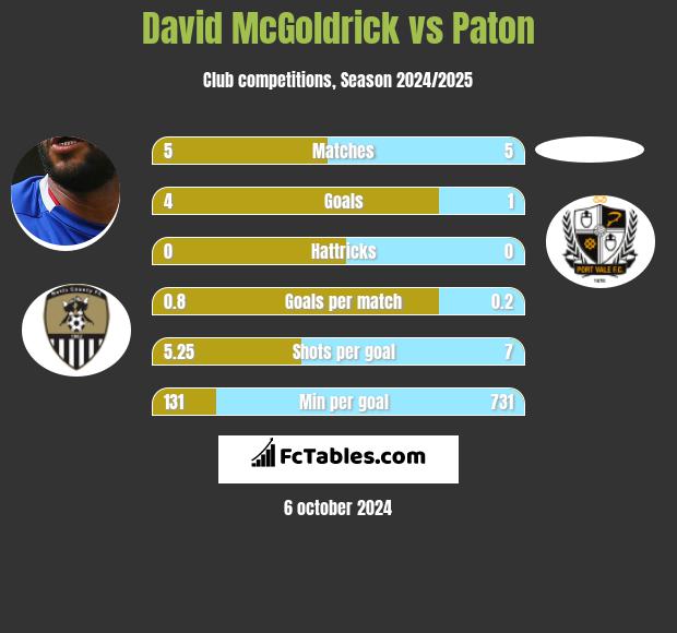 David McGoldrick vs Paton h2h player stats