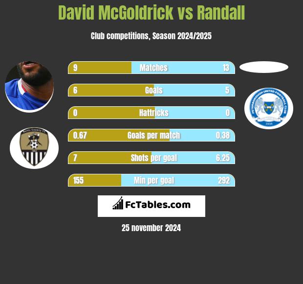 David McGoldrick vs Randall h2h player stats