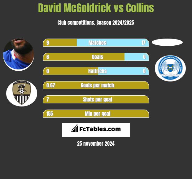 David McGoldrick vs Collins h2h player stats