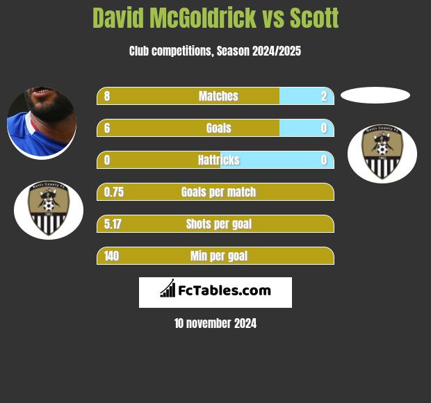 David McGoldrick vs Scott h2h player stats