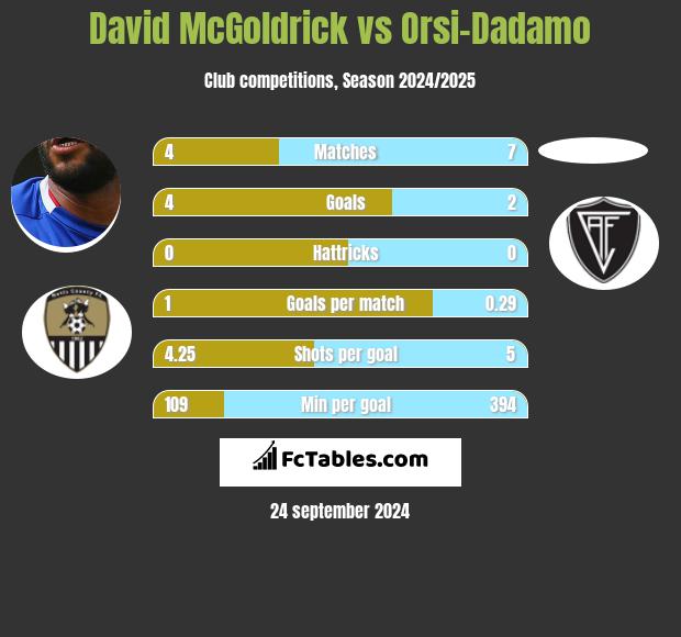 David McGoldrick vs Orsi-Dadamo h2h player stats