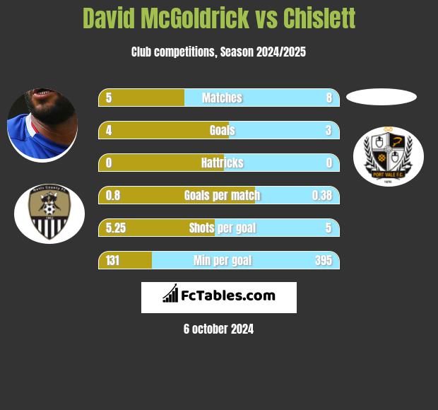 David McGoldrick vs Chislett h2h player stats