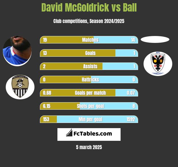 David McGoldrick vs Ball h2h player stats