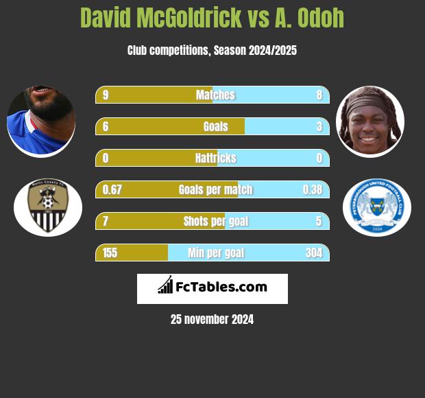 David McGoldrick vs A. Odoh h2h player stats