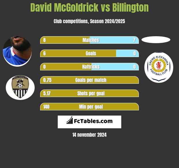 David McGoldrick vs Billington h2h player stats