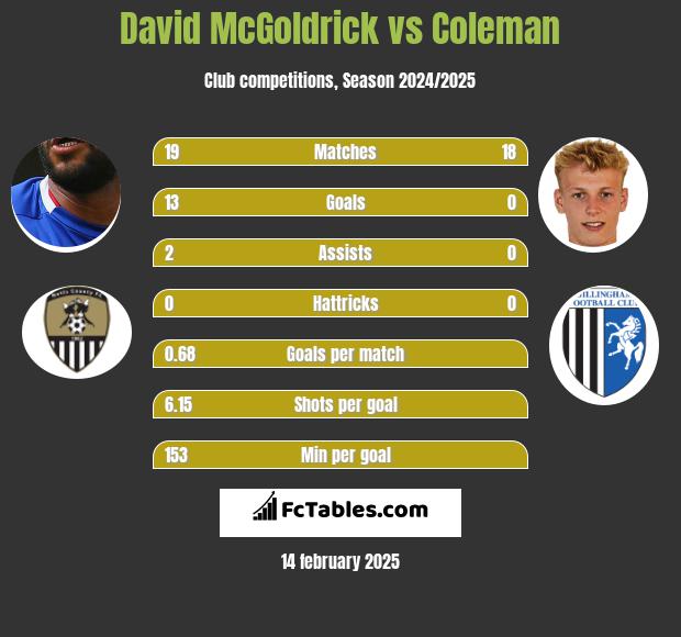 David McGoldrick vs Coleman h2h player stats