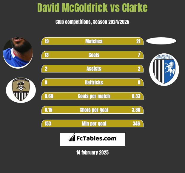 David McGoldrick vs Clarke h2h player stats