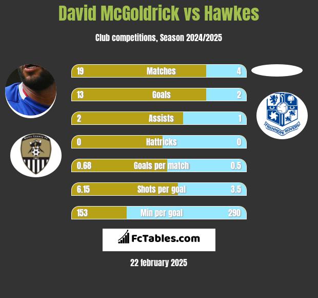 David McGoldrick vs Hawkes h2h player stats