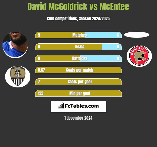 David McGoldrick vs McEntee h2h player stats