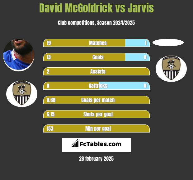 David McGoldrick vs Jarvis h2h player stats