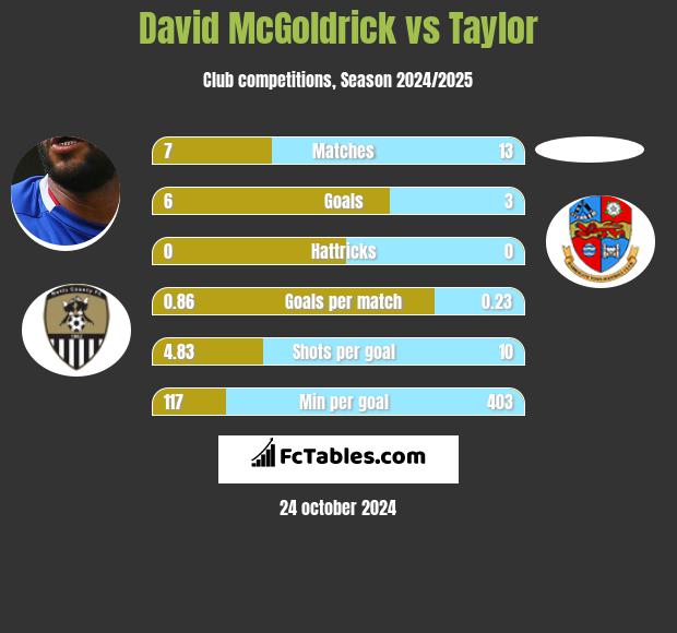 David McGoldrick vs Taylor h2h player stats