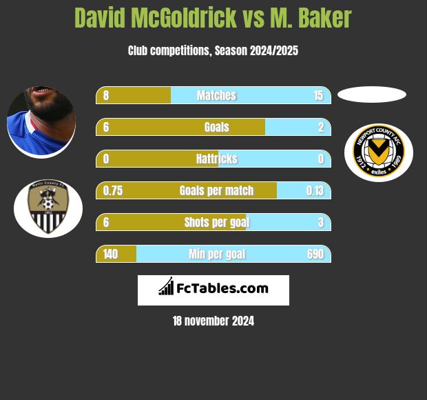 David McGoldrick vs M. Baker h2h player stats