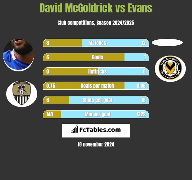 David McGoldrick vs Evans h2h player stats