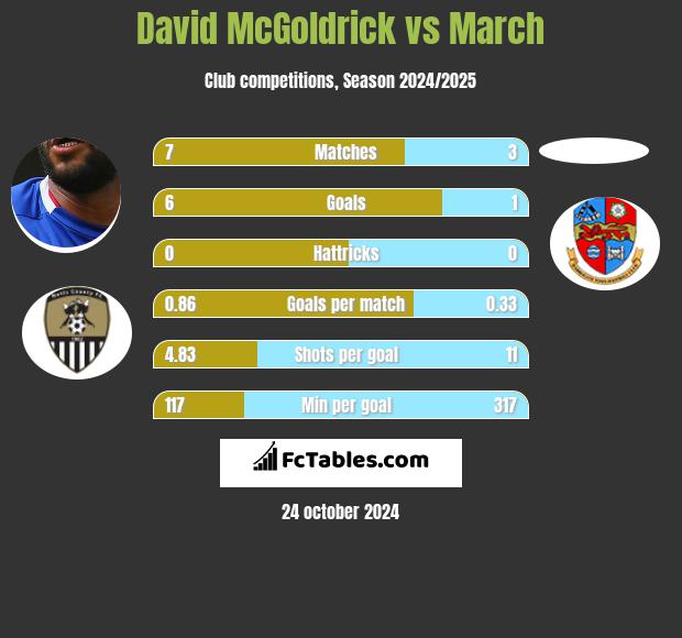 David McGoldrick vs March h2h player stats