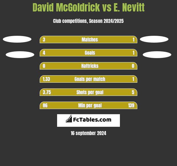 David McGoldrick vs E. Nevitt h2h player stats