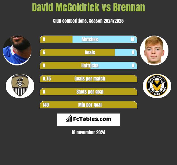 David McGoldrick vs Brennan h2h player stats