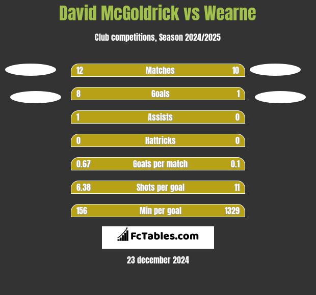 David McGoldrick vs Wearne h2h player stats