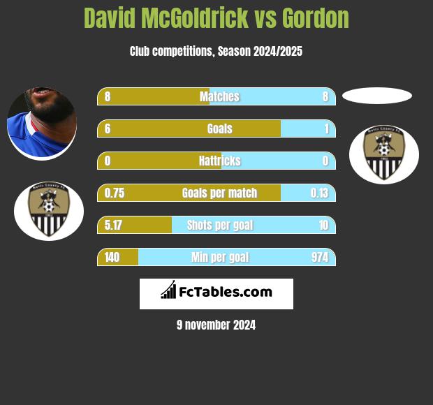 David McGoldrick vs Gordon h2h player stats