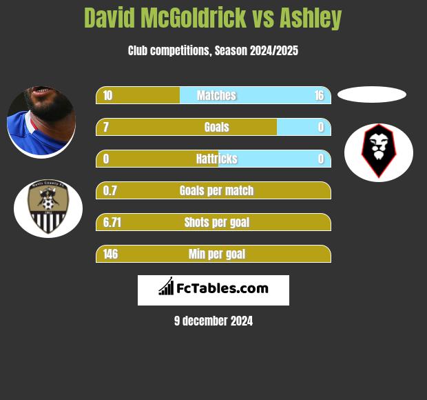 David McGoldrick vs Ashley h2h player stats