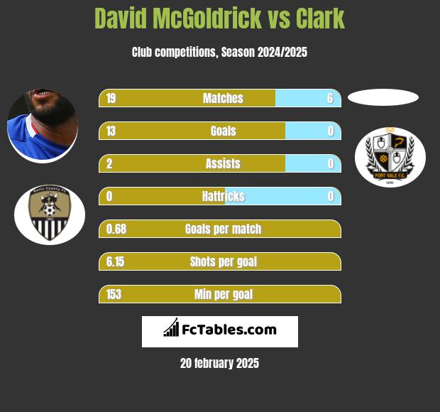 David McGoldrick vs Clark h2h player stats