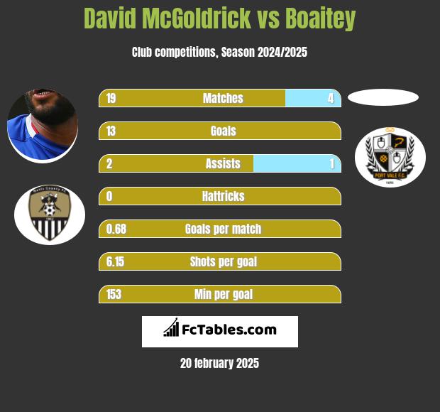 David McGoldrick vs Boaitey h2h player stats