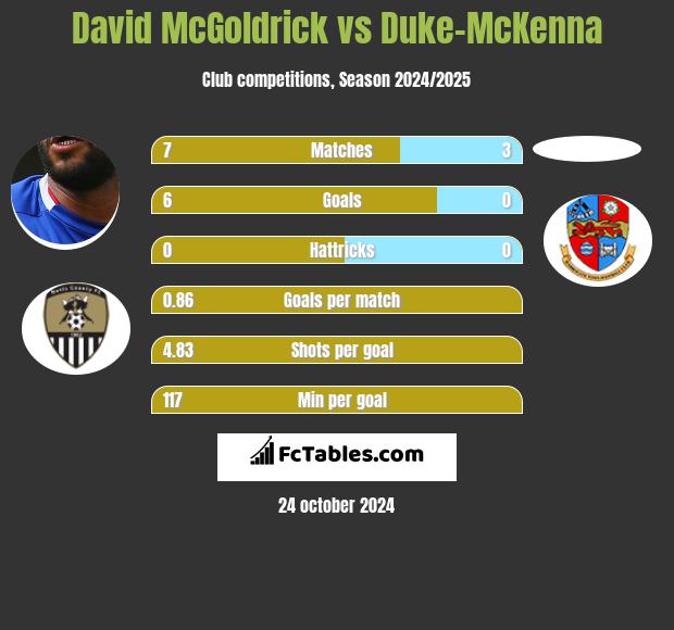 David McGoldrick vs Duke-McKenna h2h player stats