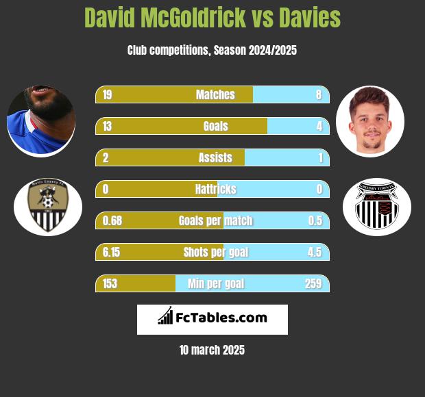 David McGoldrick vs Davies h2h player stats