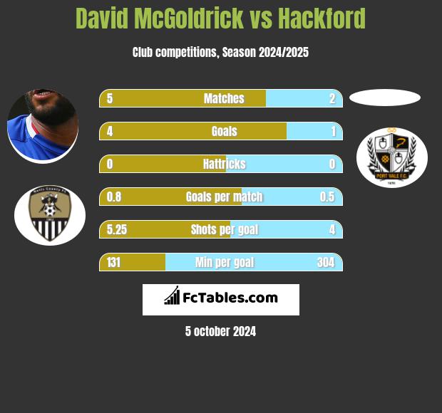 David McGoldrick vs Hackford h2h player stats