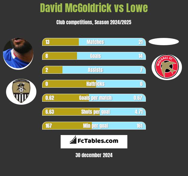 David McGoldrick vs Lowe h2h player stats