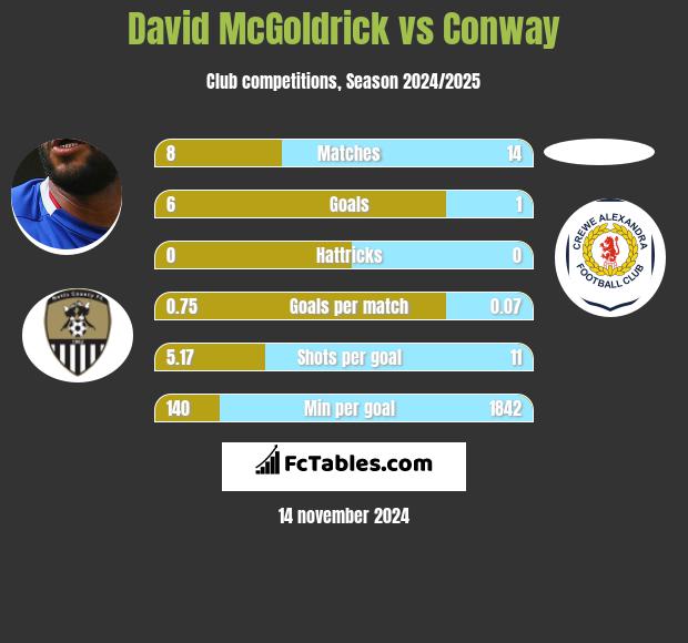 David McGoldrick vs Conway h2h player stats