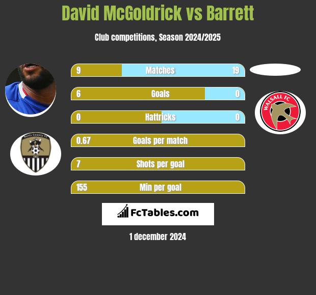 David McGoldrick vs Barrett h2h player stats