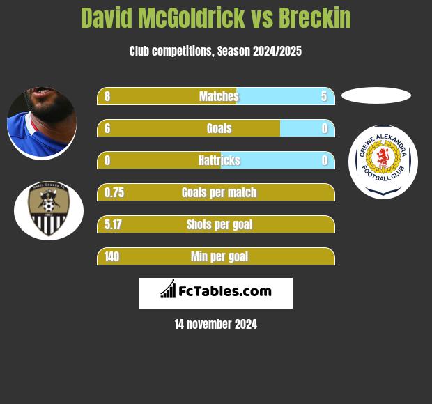 David McGoldrick vs Breckin h2h player stats