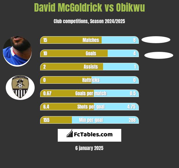 David McGoldrick vs Obikwu h2h player stats