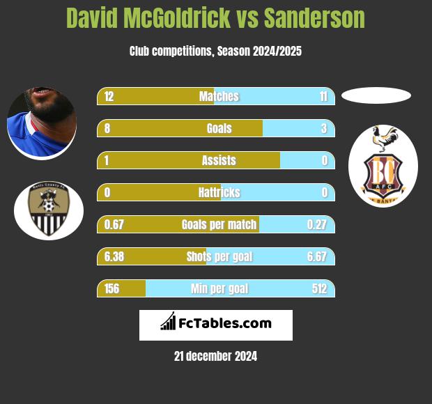 David McGoldrick vs Sanderson h2h player stats