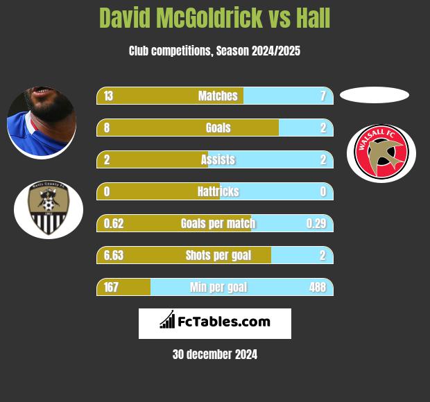 David McGoldrick vs Hall h2h player stats