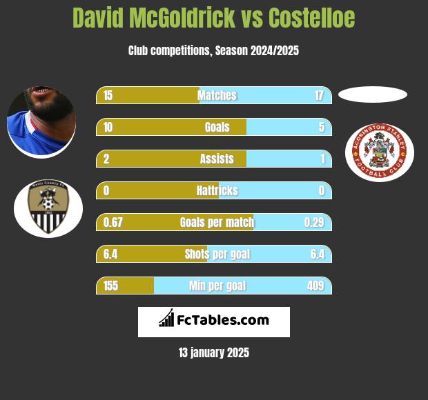 David McGoldrick vs Costelloe h2h player stats