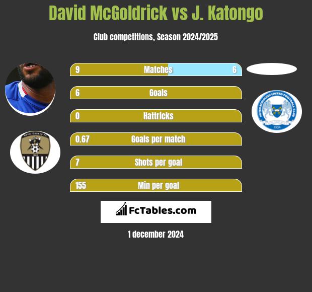 David McGoldrick vs J. Katongo h2h player stats