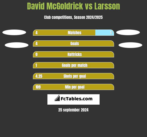 David McGoldrick vs Larsson h2h player stats