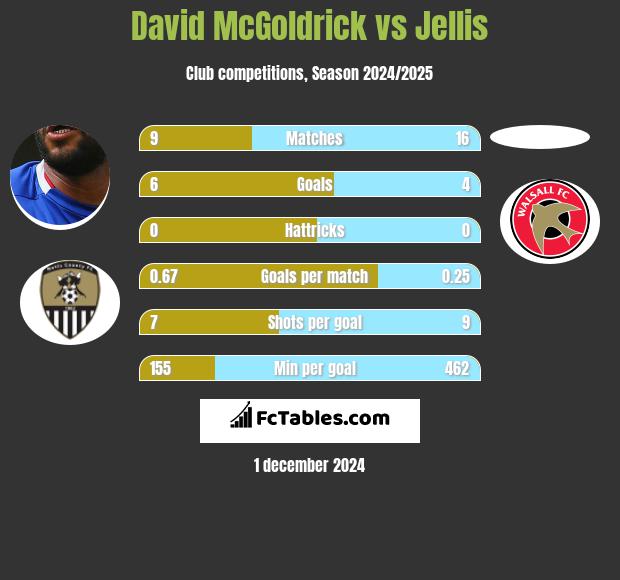 David McGoldrick vs Jellis h2h player stats