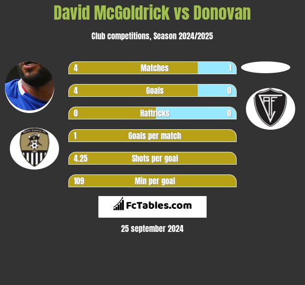 David McGoldrick vs Donovan h2h player stats