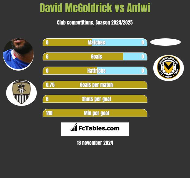 David McGoldrick vs Antwi h2h player stats