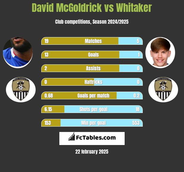 David McGoldrick vs Whitaker h2h player stats