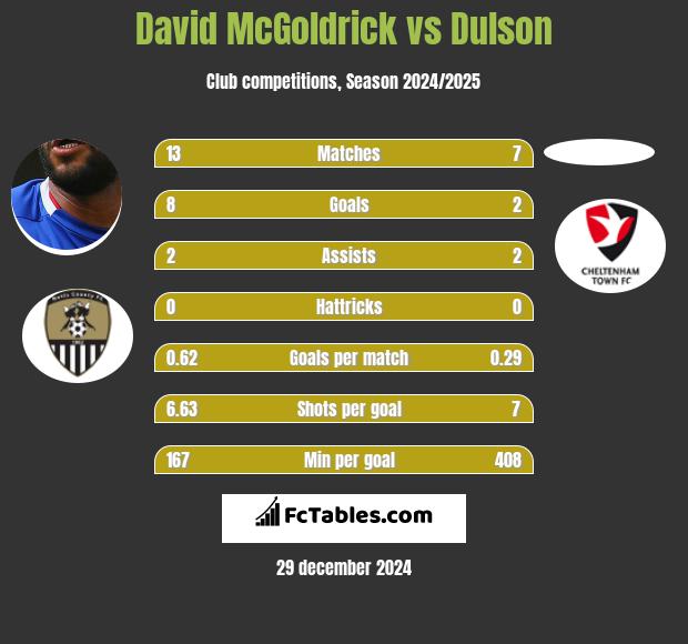 David McGoldrick vs Dulson h2h player stats