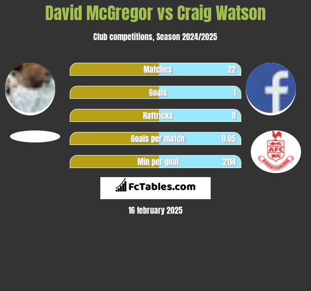 David McGregor vs Craig Watson h2h player stats