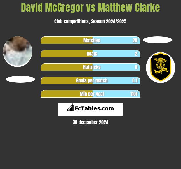 David McGregor vs Matthew Clarke h2h player stats